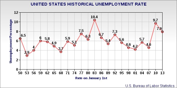 ted employment chart