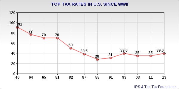 ted tax rate chart