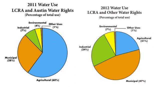 water use