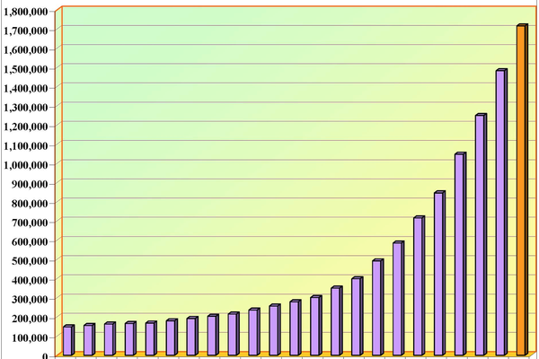 austin growth graph