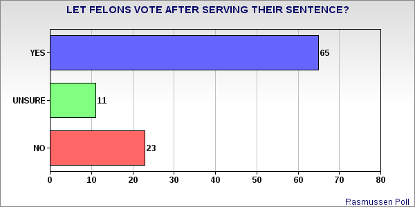 chart poll felons vote