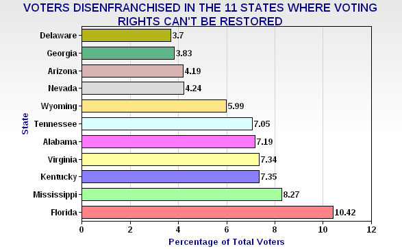 chart states felons disenfranchised