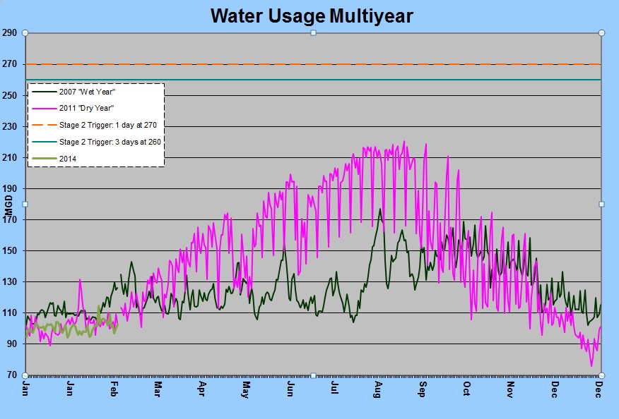 water usage multiyear